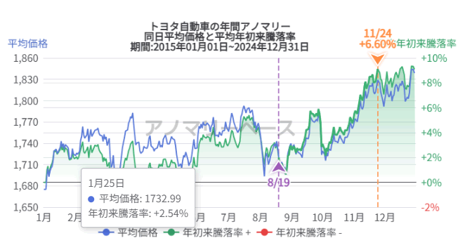 年間アノマリーチャート